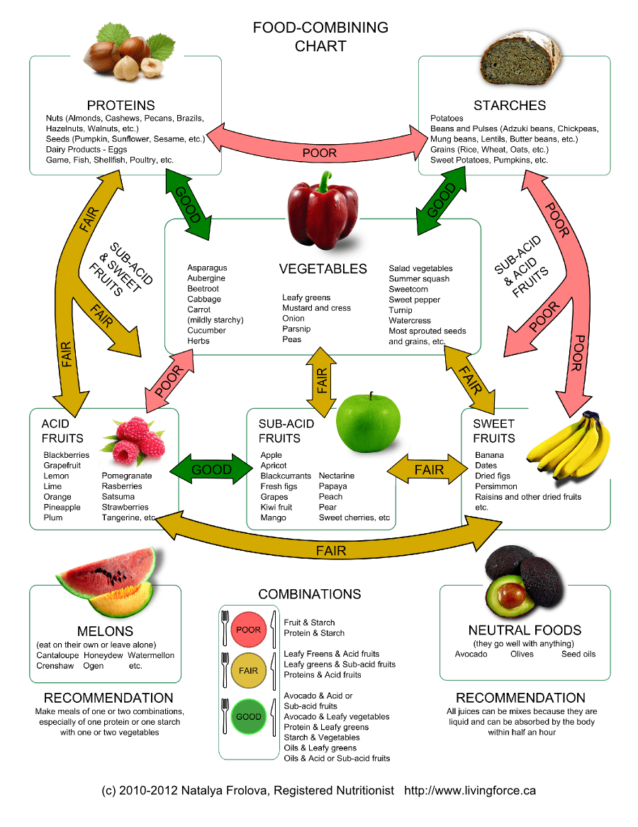kombinování potravin graf