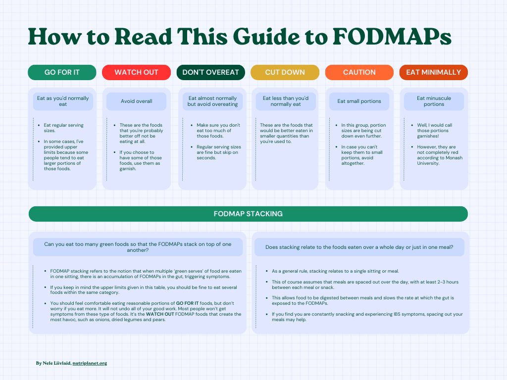 The Complete FODMAP Food List