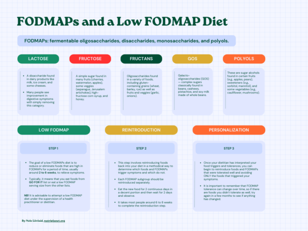 The Complete FODMAP Food List